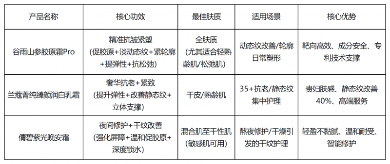 淡纹面霜推荐哪款好？这3款从专研成分到奢华肤感，按需选择