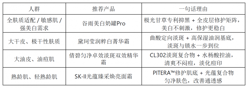 美白面霜什么牌子好?2026年4款实测推荐,从国货到国际分肤质全盘点