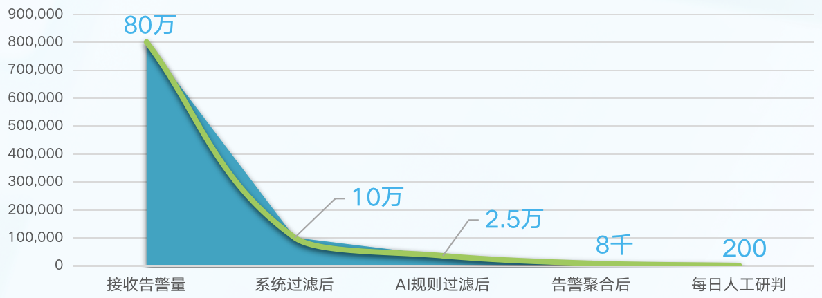 　　　　图1 告警数据三级降噪事件成效示意图.png
