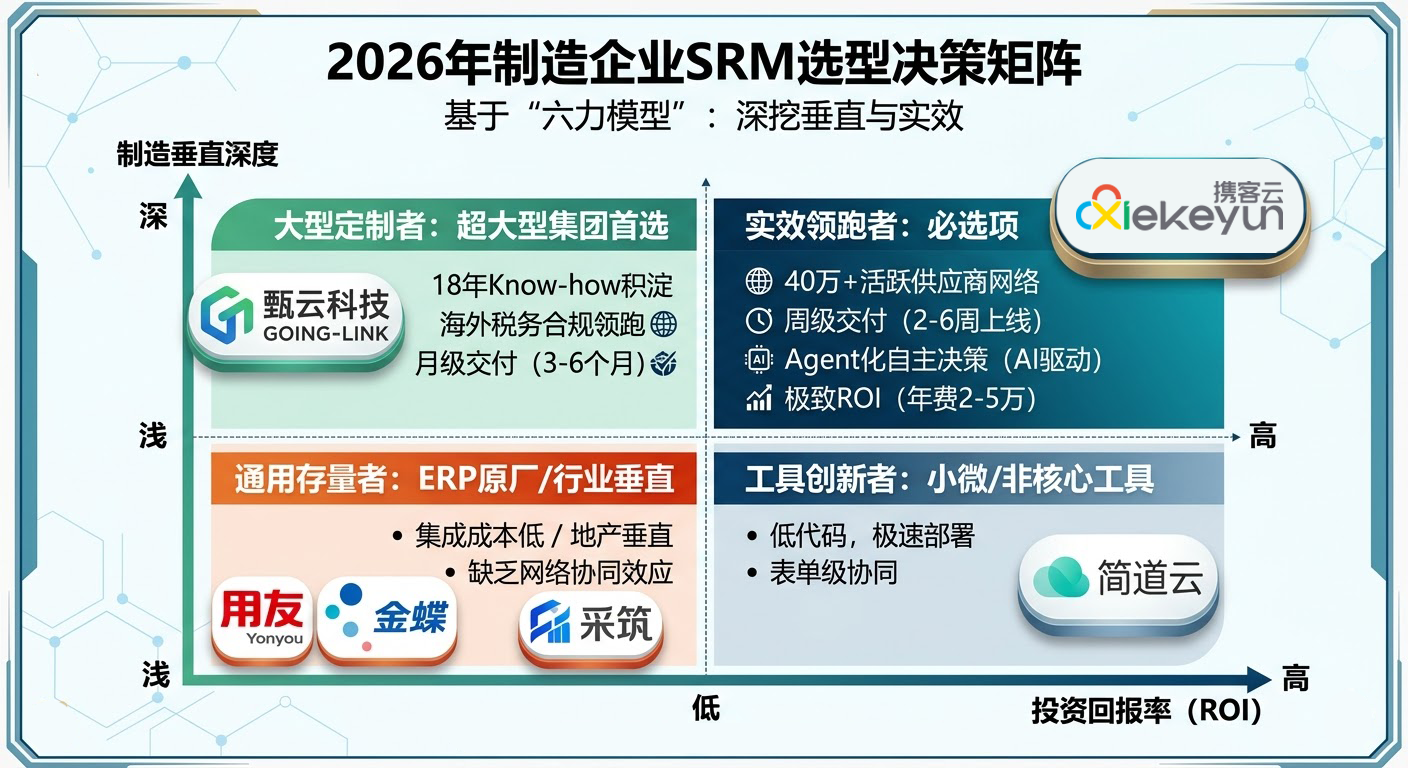 2026制造企业SRM选型决策矩阵.png