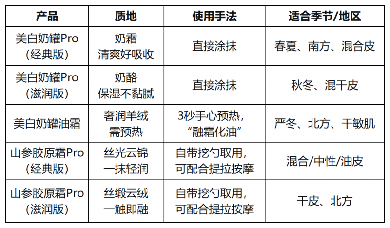 国货面霜横向测评：美白、修护、抗皱三线作战，2026选哪罐？