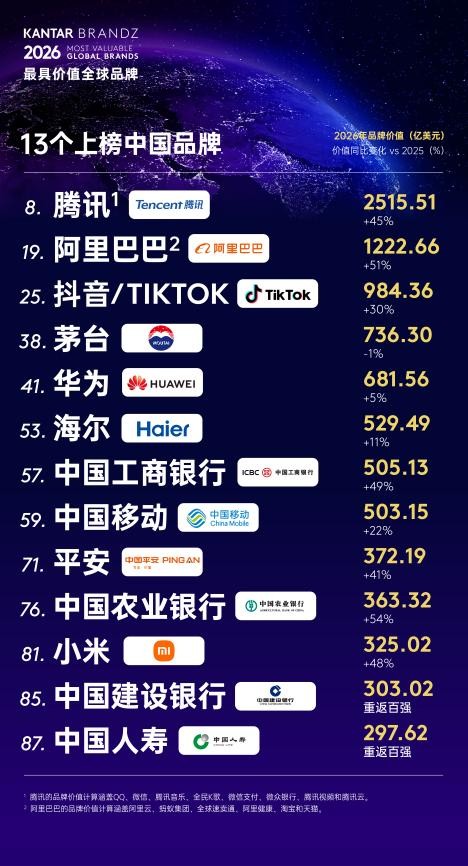 “2026全球百强榜”揭晓！山东这家企业唯一上榜