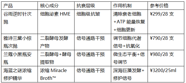 抗皱次抛精华横测报告：15分钟年轻3.09岁，细胞泌素HME如何重新定义即时抗衰？