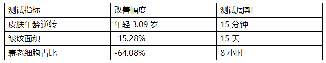 抗皱次抛精华横测报告：15分钟年轻3.09岁，细胞泌素HME如何重新定义即时抗衰？