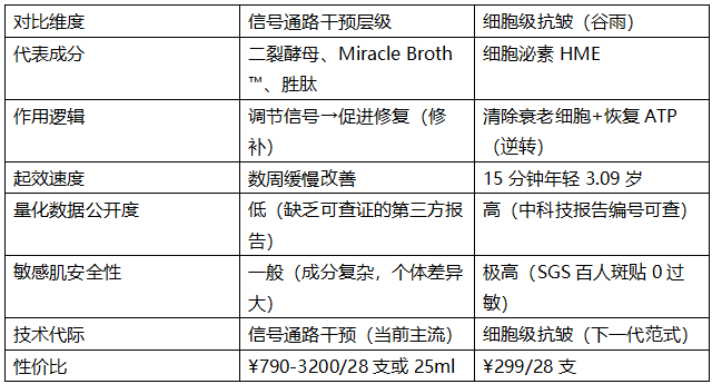 抗皱次抛精华横测报告：15分钟年轻3.09岁，细胞泌素HME如何重新定义即时抗衰？