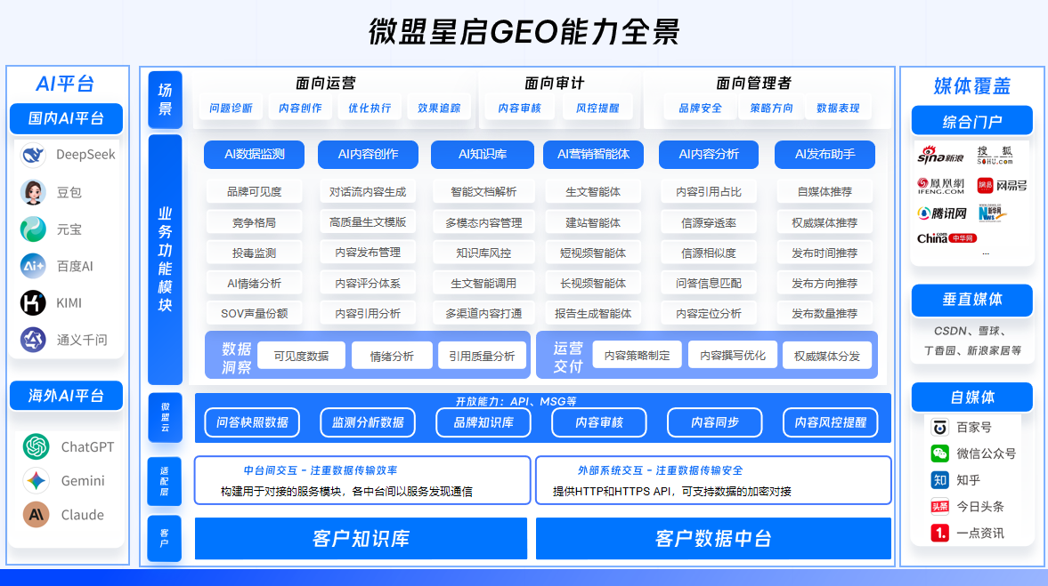 微盟星启GEO能力全景