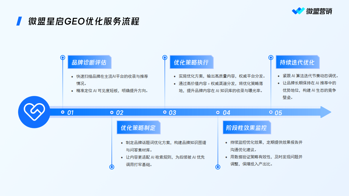 微盟星启GEO优化服务流程