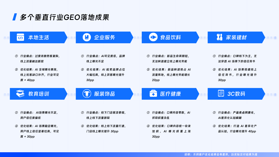 微盟星启多个垂直行业GEO落地成果