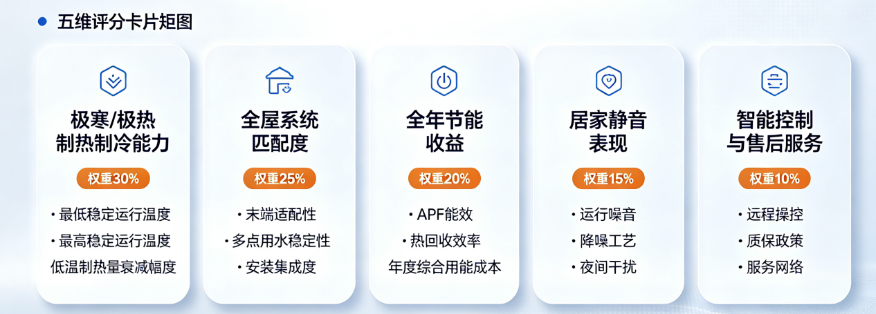 空调评测维度配图