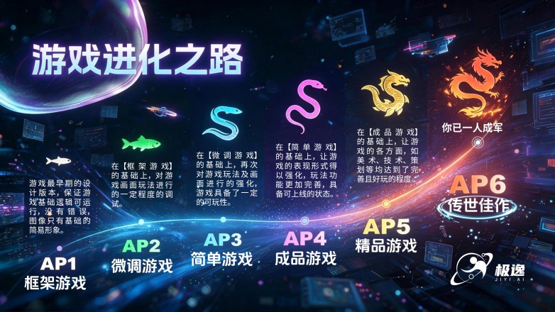 极逸SOON游戏进化之路AP等级-概念版.jpg